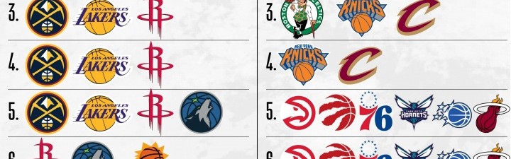 北京单场奖金计算器-仅活塞锁东部第1！骑士锁首轮主场 森林狼无缘前4 东部5-10大乱斗