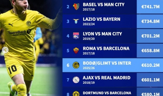 北京单场奖金计算器-闪耀比国米身价低6.1亿欧是欧冠历史以弱胜强第6大差距，枪手居首